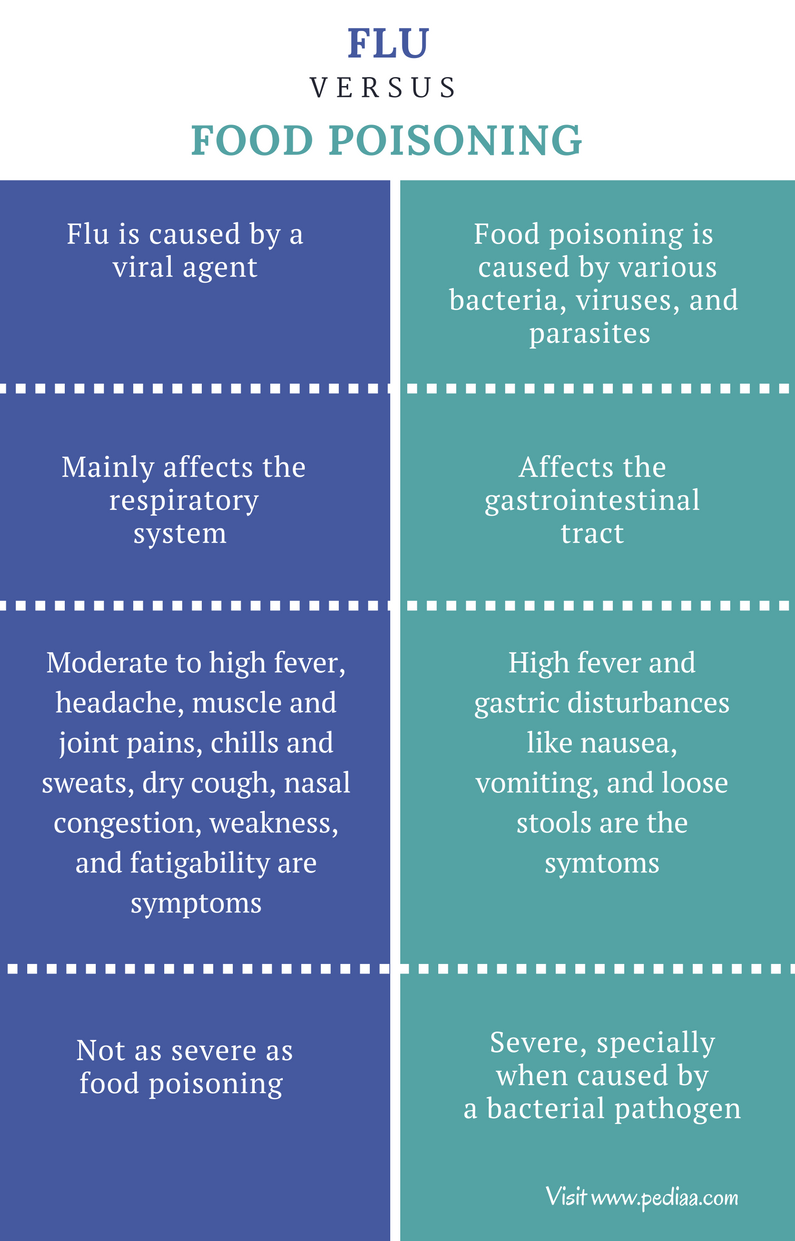 Difference Between Flu and Food Poisoning