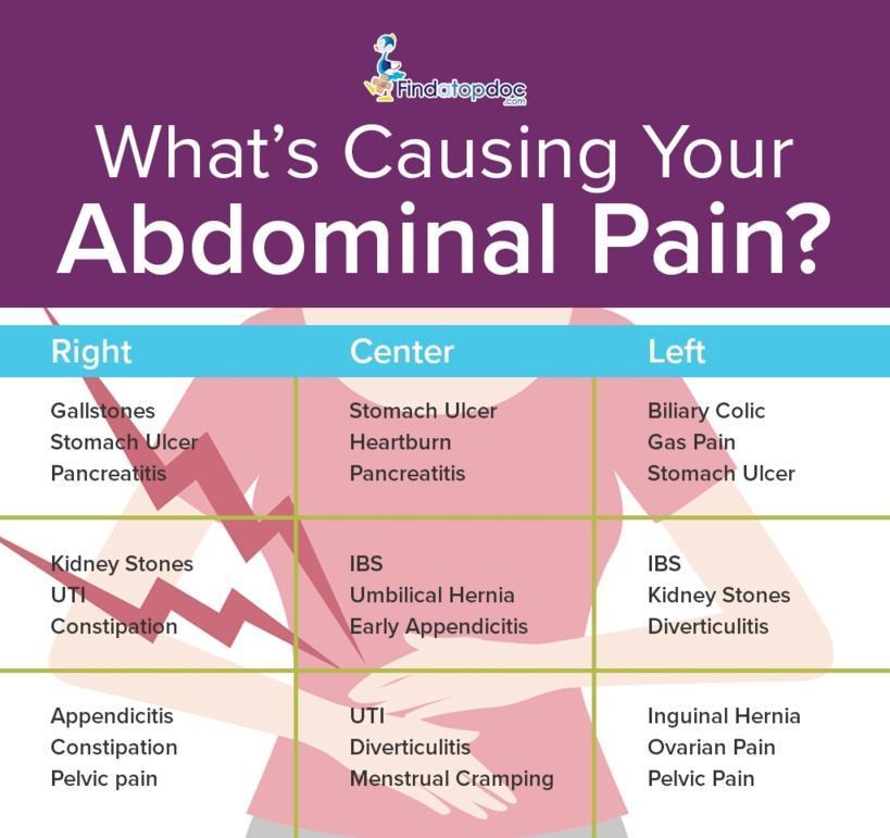 Whatâs Causing Your Abdominal Pain? [Infographic]