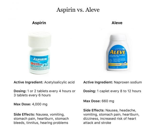 Aspirin vs Aleve