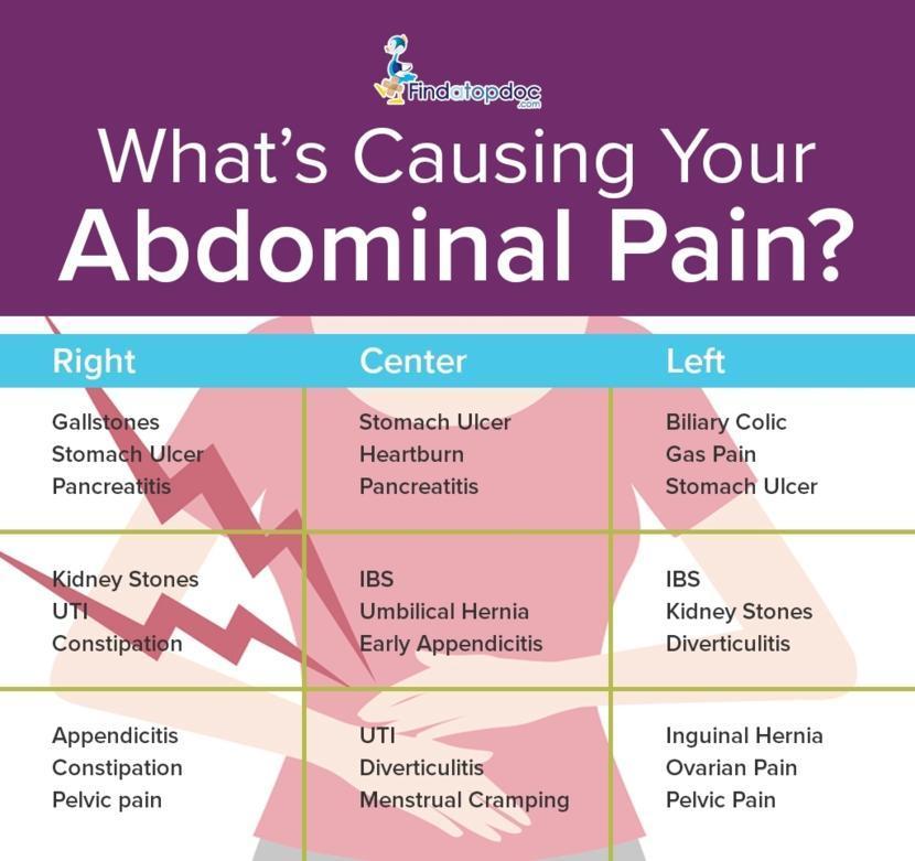 Lower Abdominal Pain: Causes, Diagnosis, and Treatment ...