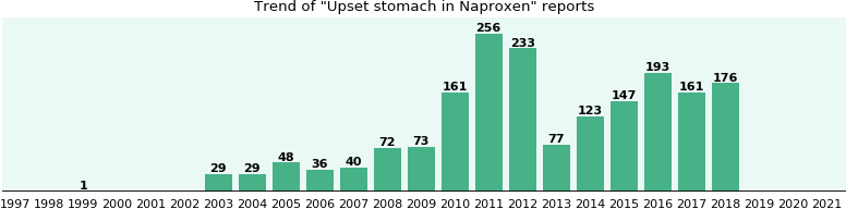 Will you have Upset stomach with Naproxen?