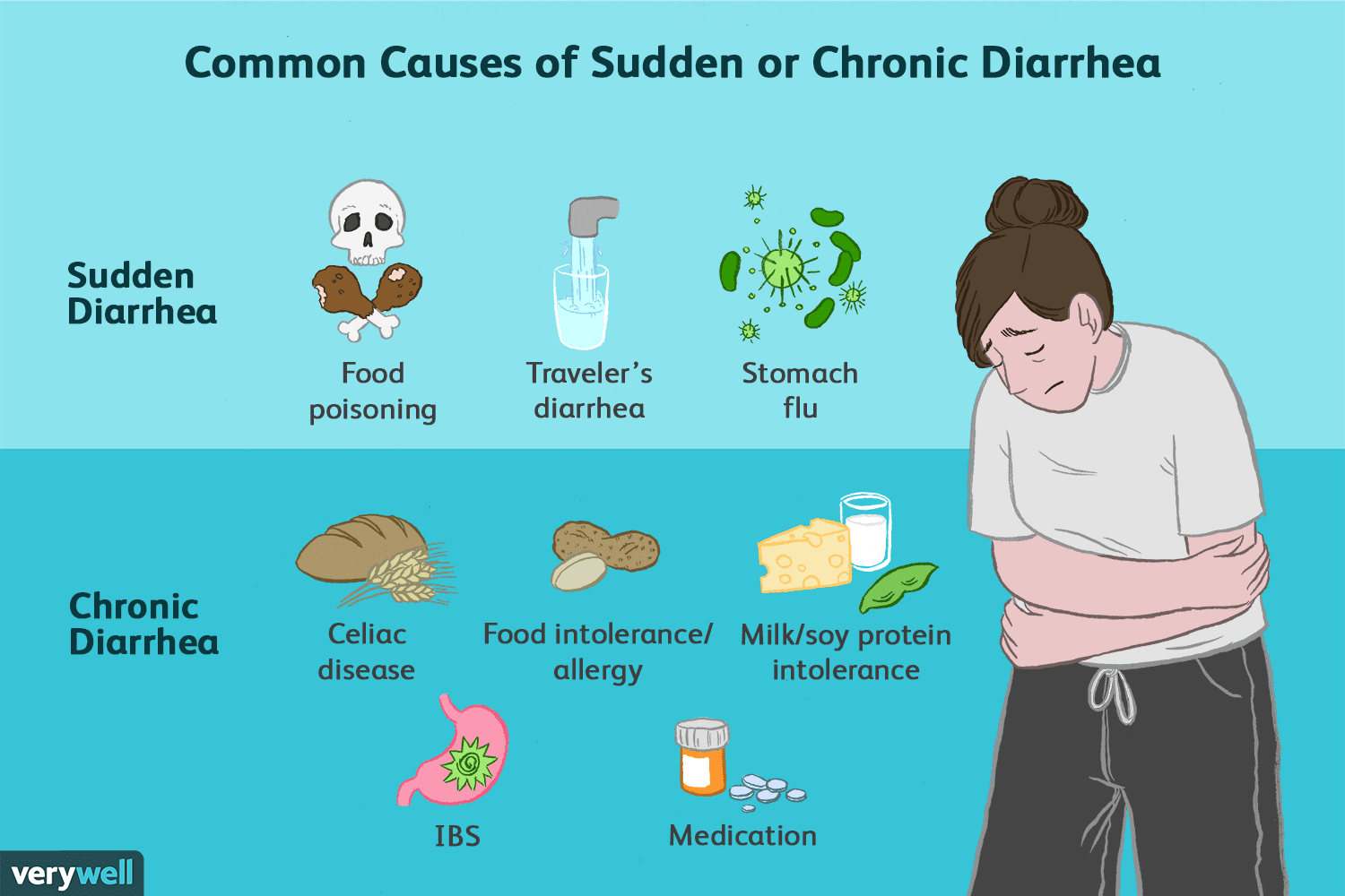 Diarrhea: Causes and Risk Factors