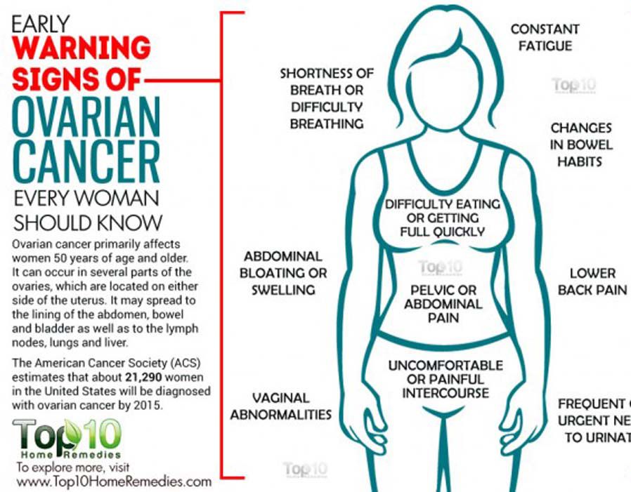 Cancer symptoms: Ovarian signs of tumour revealed ...
