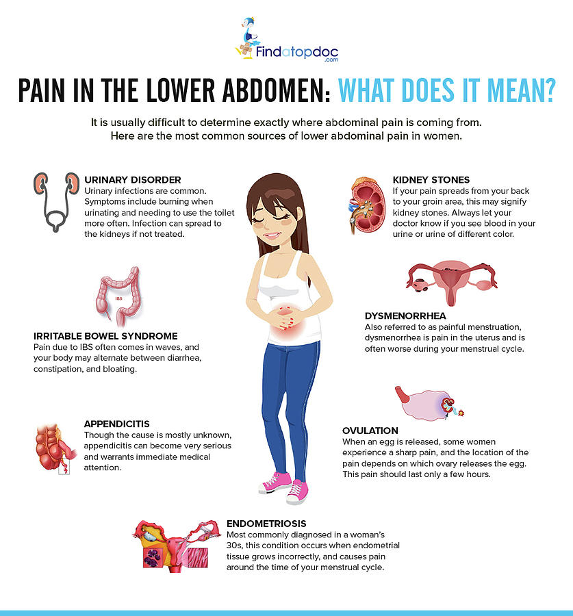 Pain In The Lower Abdomen What Does It Mean? Photograph by ...