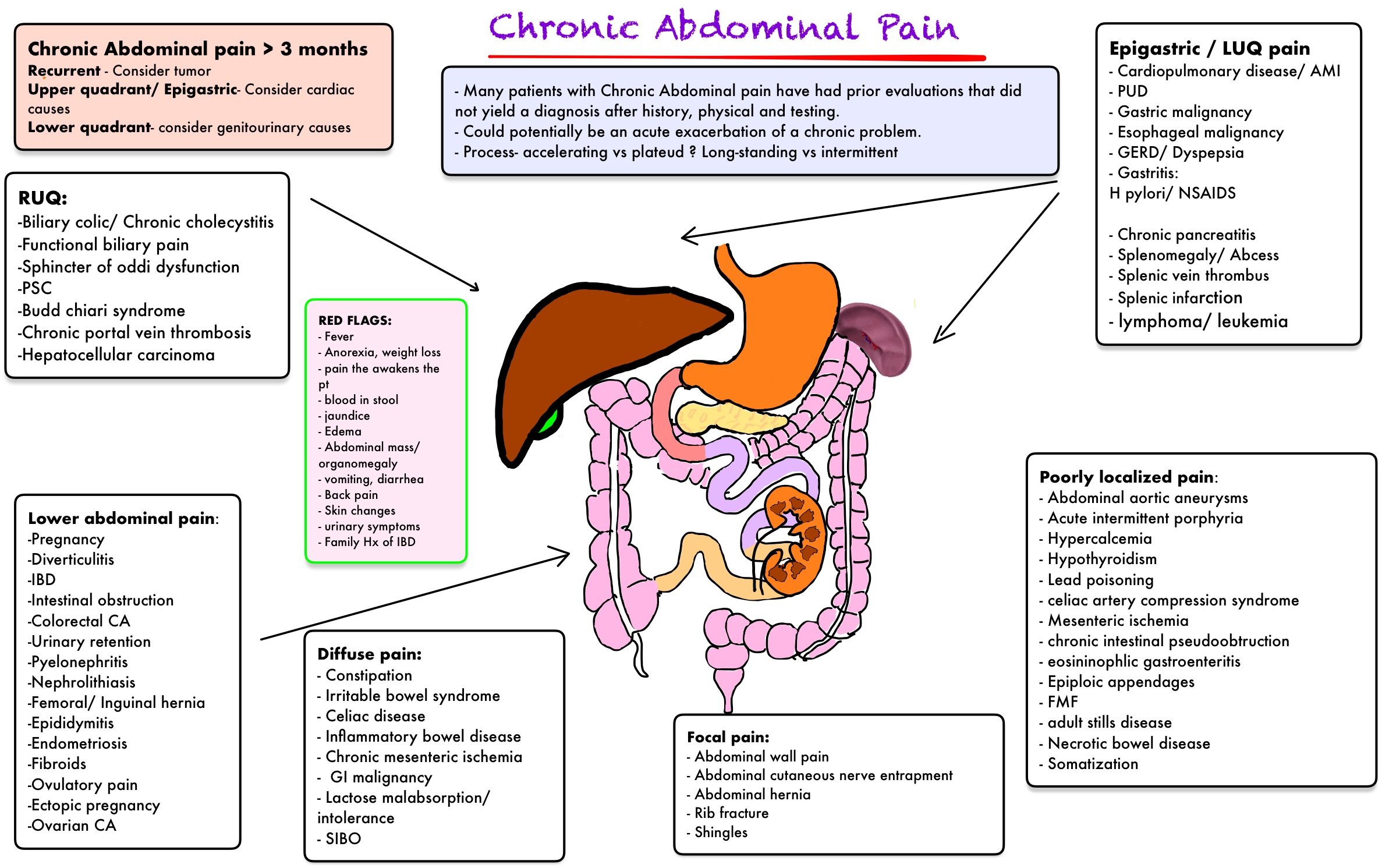 Causes of Chronic Abdominal Pain
