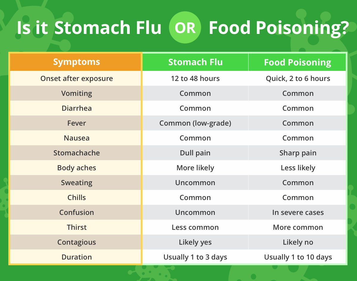 Whatâs the Difference Between Stomach Flu and Food Poisoning?