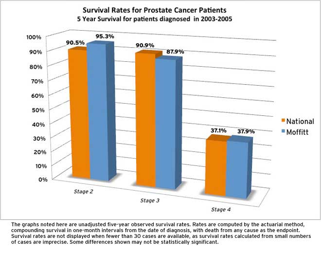 Stomach Cancer Treatment Outcomes
