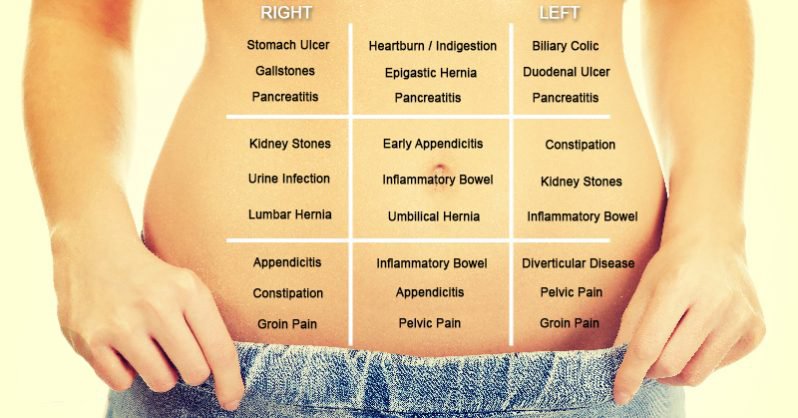 How to Find Out whatâs Making Your Stomach Hurt Using this âBelly Map ...