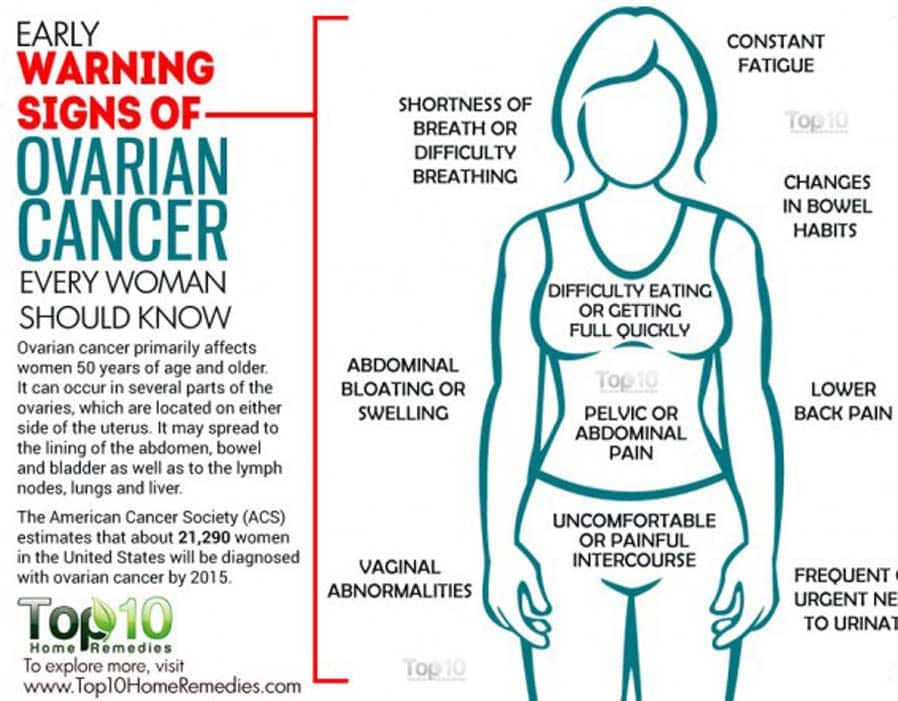 Cancer symptoms: Ovarian signs of tumour revealed including weight loss ...