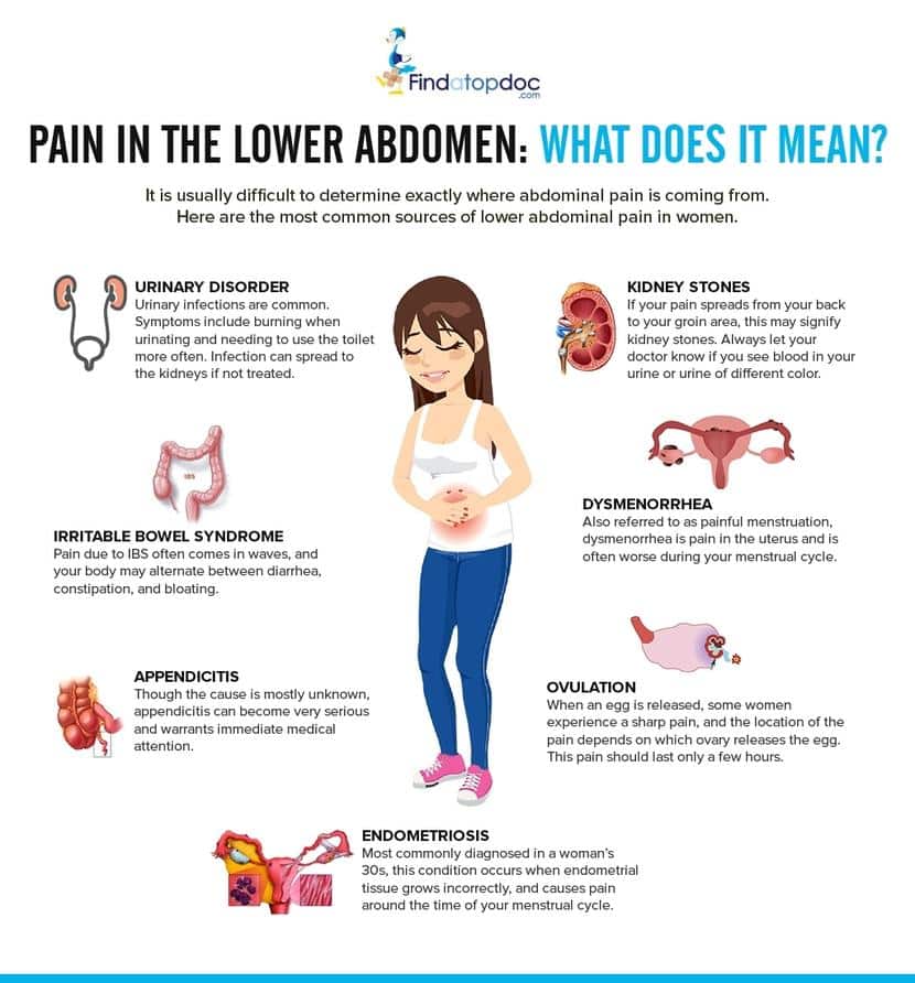 Gastrointestinal Pain in Endometriosis