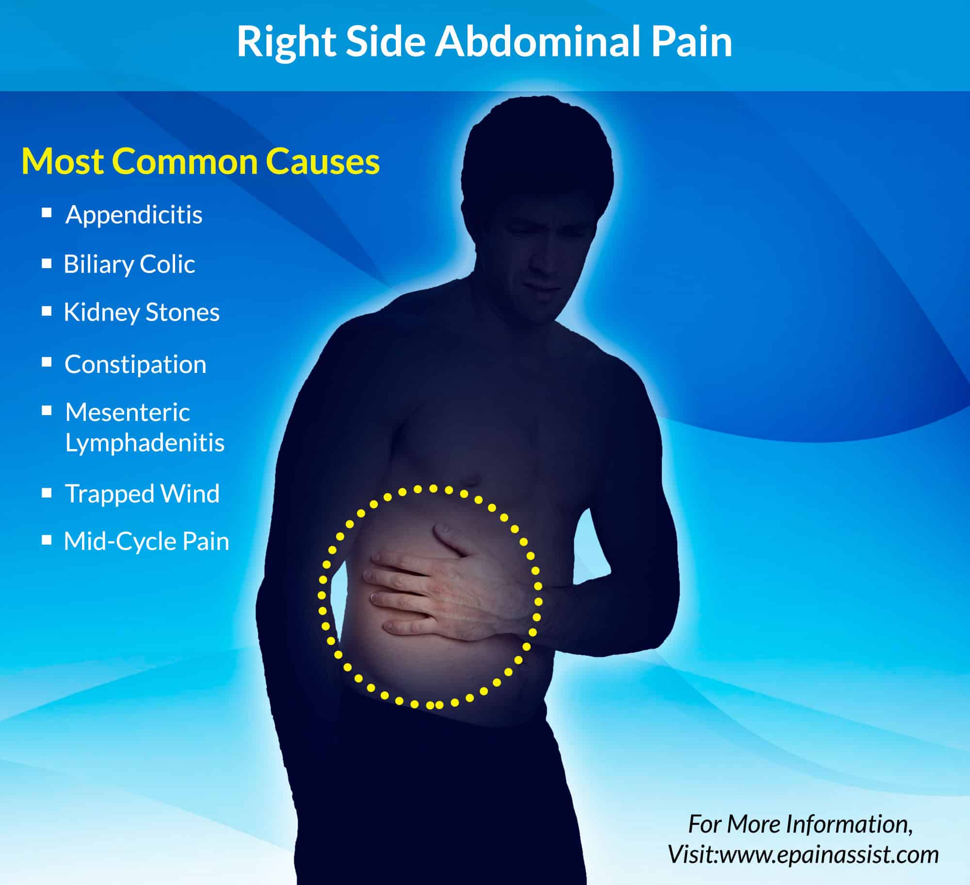 pain in right side  soreness in lower abdomen  Milthy