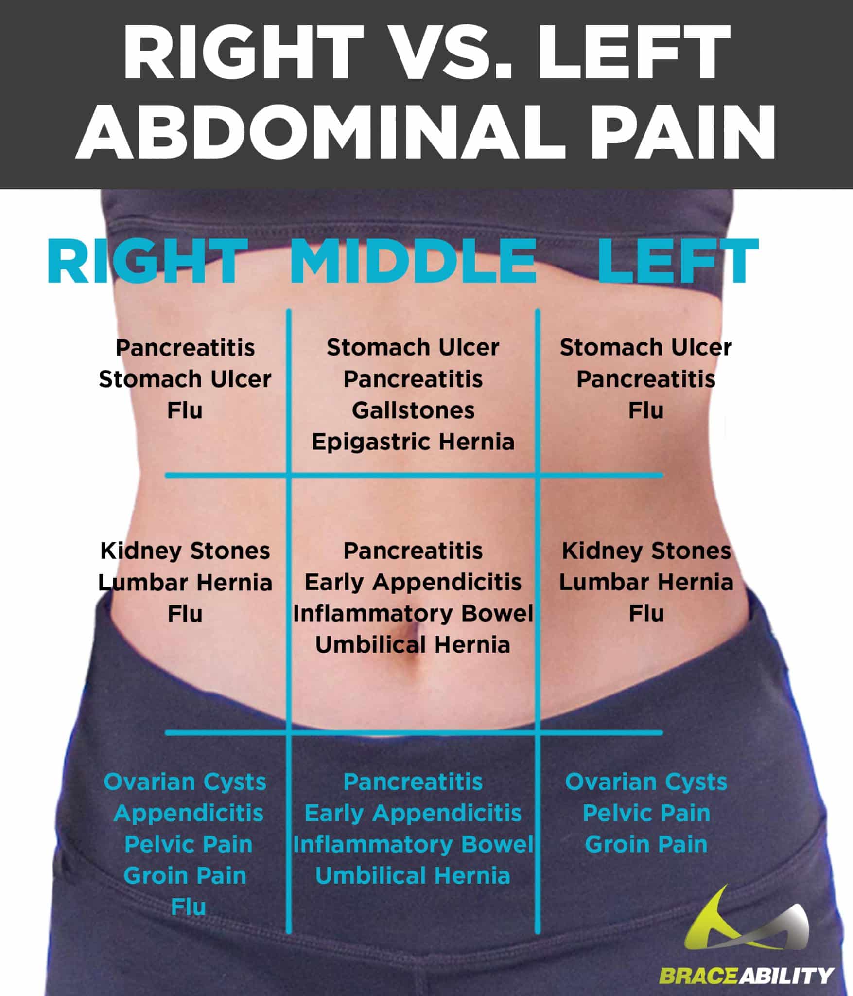 Left vs. Right Back and Abdominal Pain in Women